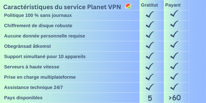 Caractéristiques du service Planet VPN