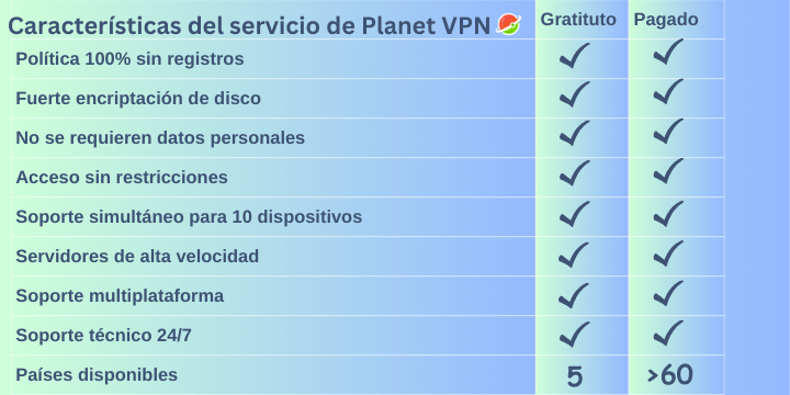 Características del servicio de Planet VPN