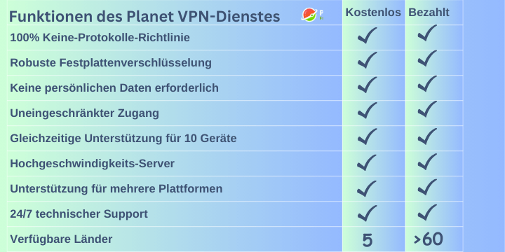 Funktionen des Planet VPN-Dienstes