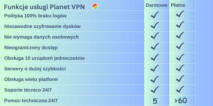 Funkcje usługi Planet VPN