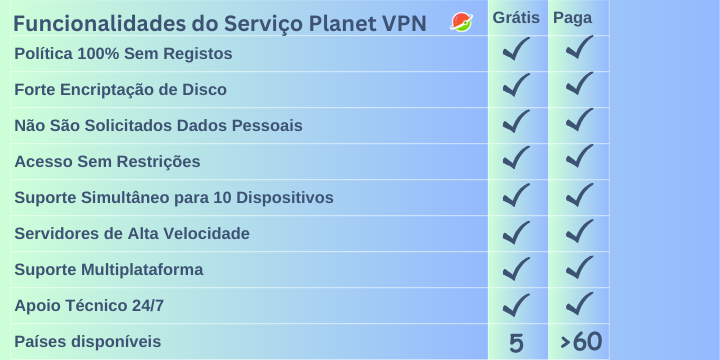 Caracteristici ale serviciului Planet VPN