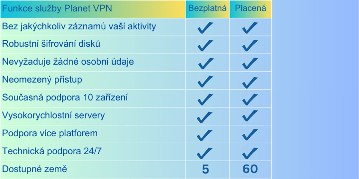 Bezplatná VPN vs. placená VPN: Porozumění rozdílům
