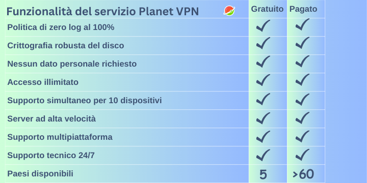 Funzionalità del servizio Planet VPN