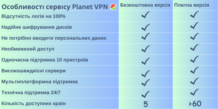Planet VPN - особливості сервісу
